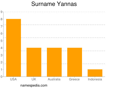 Surname Yannas