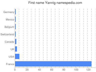 prenom Yannig