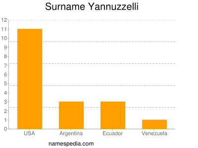 Surname Yannuzzelli