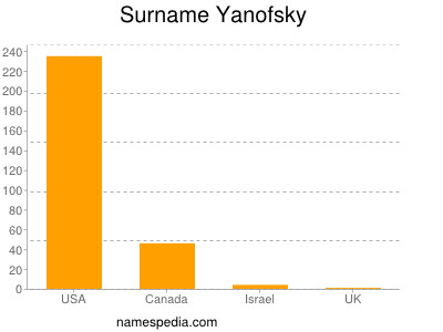 Surname Yanofsky