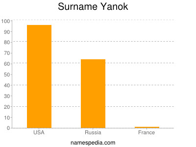 Surname Yanok
