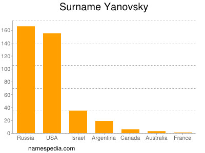 Surname Yanovsky