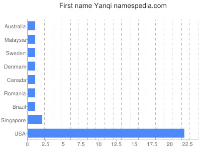 Given name Yanqi