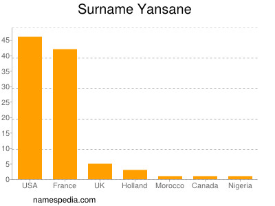 Surname Yansane