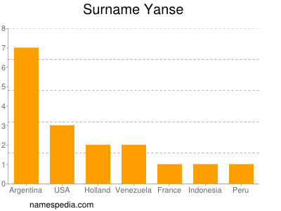 Surname Yanse