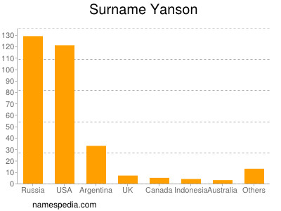 Surname Yanson
