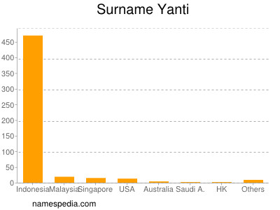 Surname Yanti
