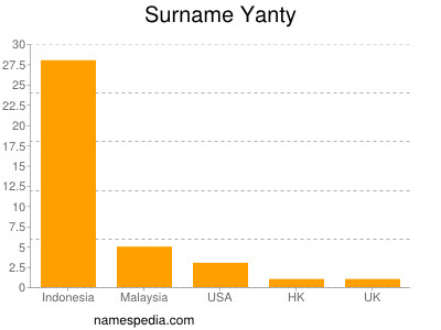 Surname Yanty