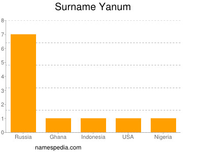 Surname Yanum