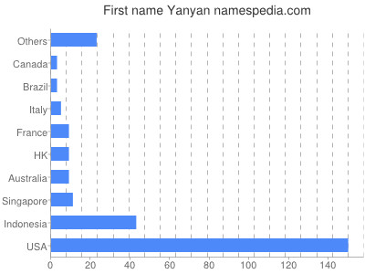 Given name Yanyan