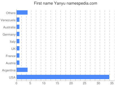 prenom Yanyu