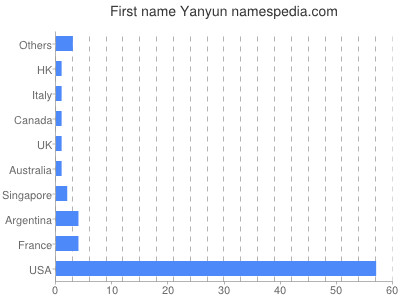 Given name Yanyun