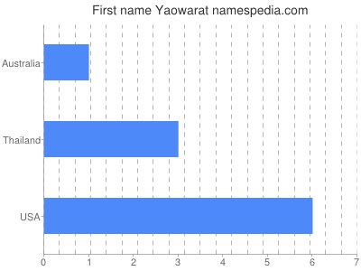 Given name Yaowarat