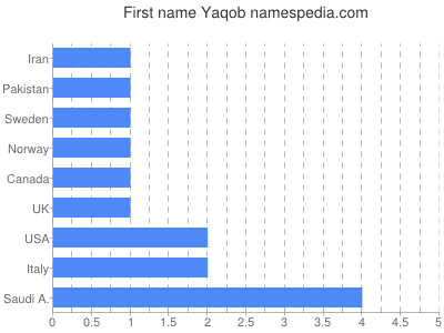 Given name Yaqob