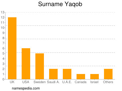 Surname Yaqob
