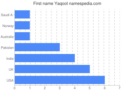 Given name Yaqoot