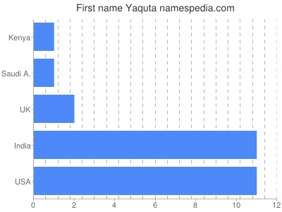 Given name Yaquta