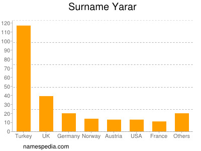 Surname Yarar