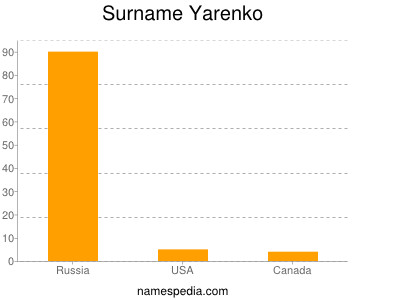 Familiennamen Yarenko