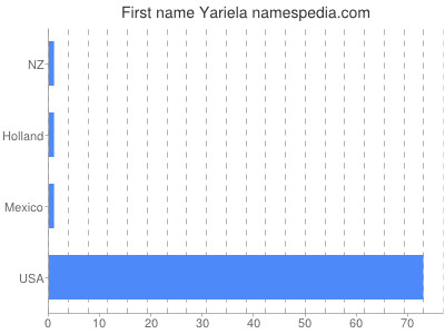 Given name Yariela
