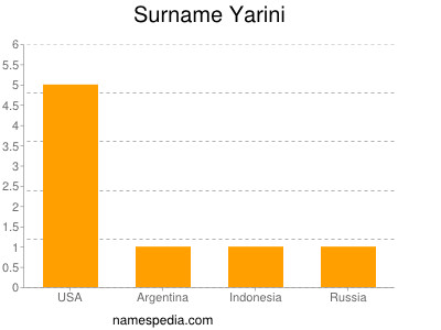 Surname Yarini