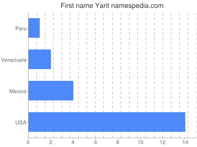 Given name Yarit