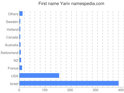 Given name Yariv
