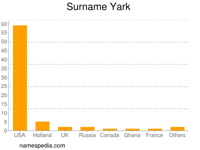 Surname Yark