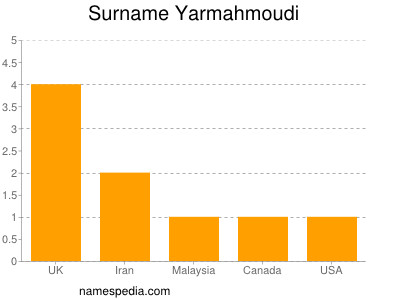 Surname Yarmahmoudi