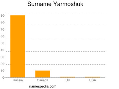 Surname Yarmoshuk