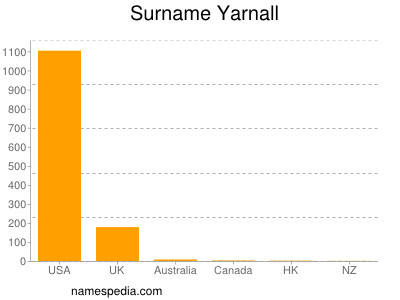 Surname Yarnall