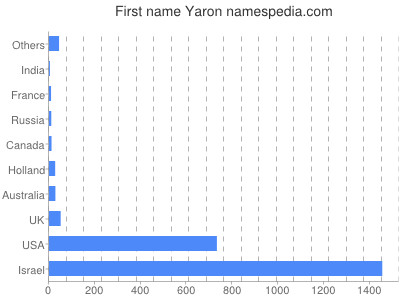 Given name Yaron