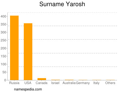 Surname Yarosh