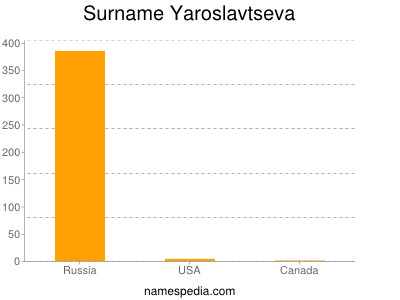 Surname Yaroslavtseva