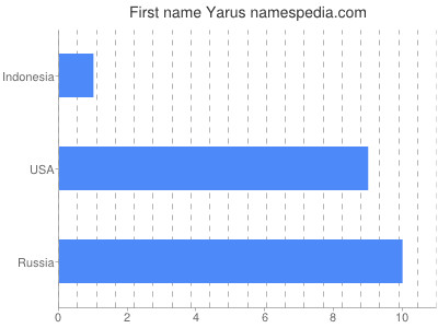 Given name Yarus