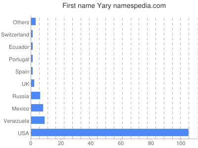 Given name Yary