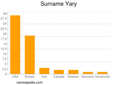 Surname Yary