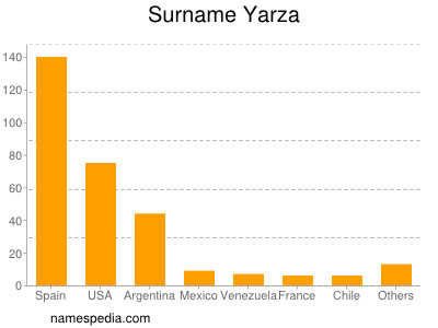 Surname Yarza