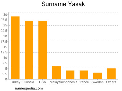 Surname Yasak