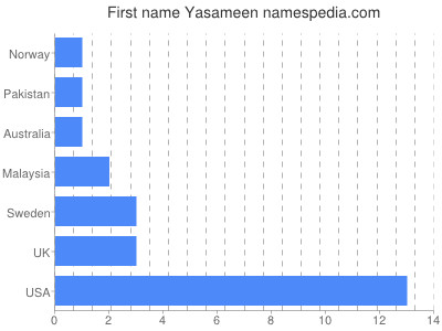 Given name Yasameen