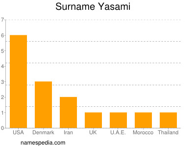 Surname Yasami