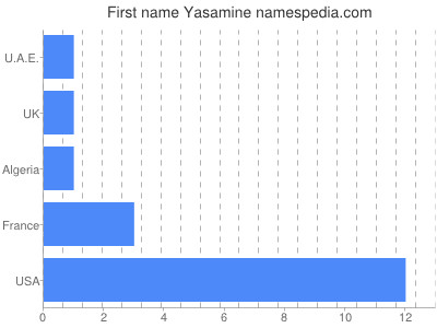 prenom Yasamine