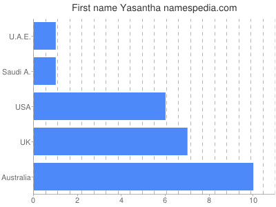 Vornamen Yasantha