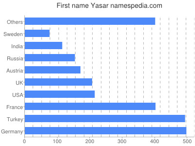 Given name Yasar