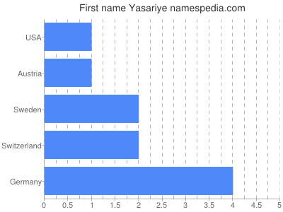 prenom Yasariye