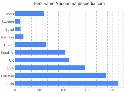 Given name Yaseen