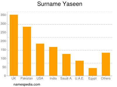 Surname Yaseen