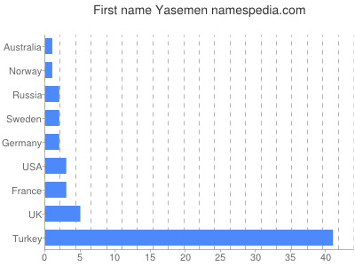 Given name Yasemen