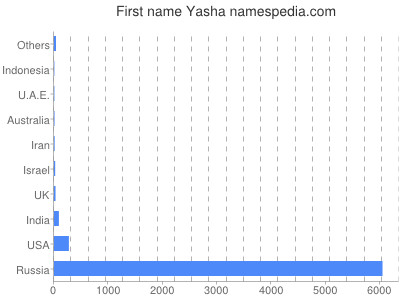 Given name Yasha