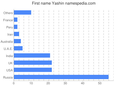 Vornamen Yashin